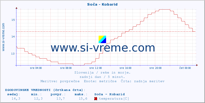 POVPREČJE :: Soča - Kobarid :: temperatura | pretok | višina :: zadnji dan / 5 minut.