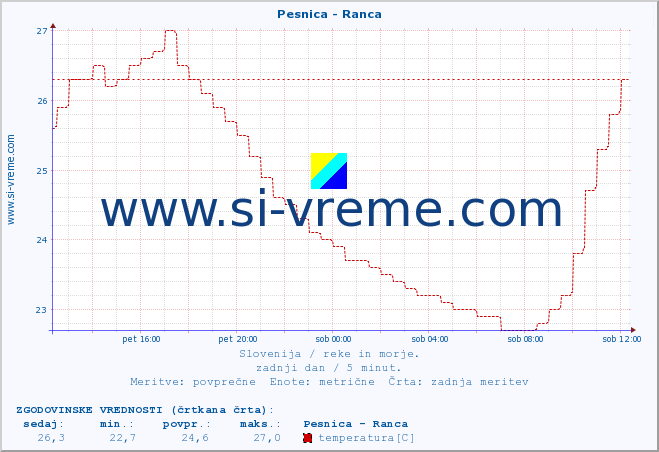 POVPREČJE :: Pesnica - Ranca :: temperatura | pretok | višina :: zadnji dan / 5 minut.