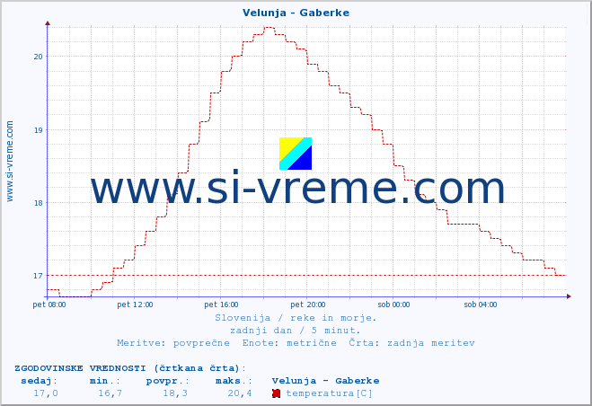 POVPREČJE :: Velunja - Gaberke :: temperatura | pretok | višina :: zadnji dan / 5 minut.