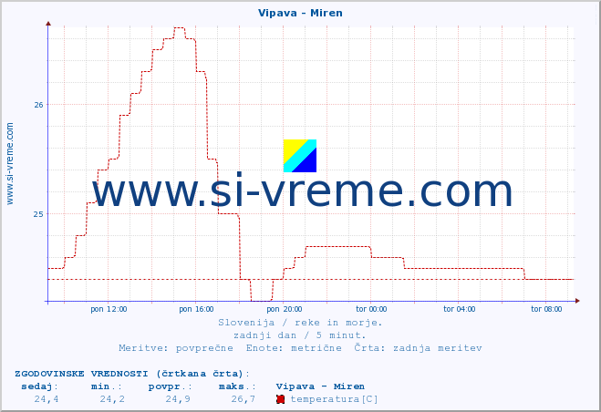 POVPREČJE :: Vipava - Miren :: temperatura | pretok | višina :: zadnji dan / 5 minut.