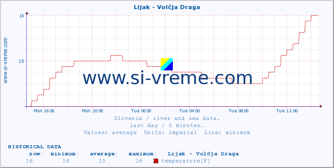  :: Lijak - Volčja Draga :: temperature | flow | height :: last day / 5 minutes.