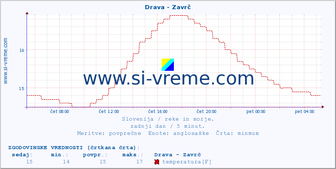 POVPREČJE :: Drava - Zavrč :: temperatura | pretok | višina :: zadnji dan / 5 minut.