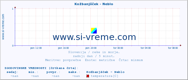 POVPREČJE :: Kožbanjšček - Neblo :: temperatura | pretok | višina :: zadnji dan / 5 minut.