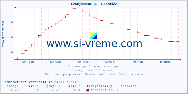 POVPREČJE :: Ivanjševski p. - Središče :: temperatura | pretok | višina :: zadnji dan / 5 minut.