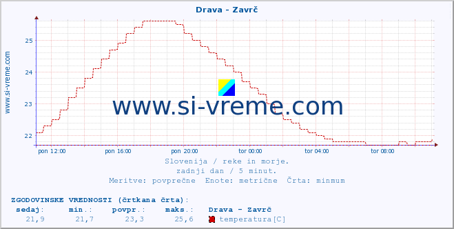 POVPREČJE :: Drava - Zavrč :: temperatura | pretok | višina :: zadnji dan / 5 minut.