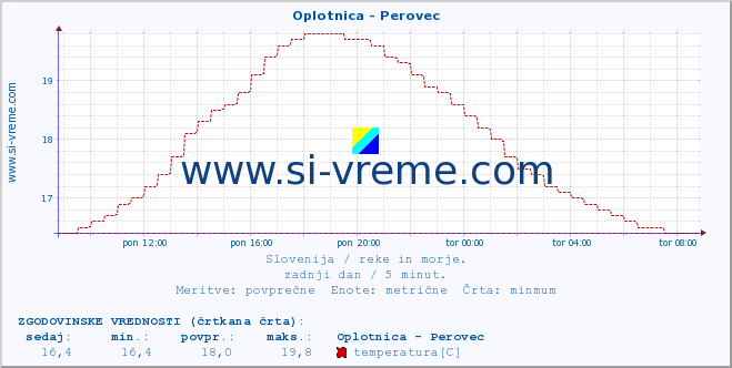 POVPREČJE :: Oplotnica - Perovec :: temperatura | pretok | višina :: zadnji dan / 5 minut.