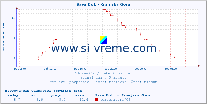 POVPREČJE :: Sava Dol. - Kranjska Gora :: temperatura | pretok | višina :: zadnji dan / 5 minut.