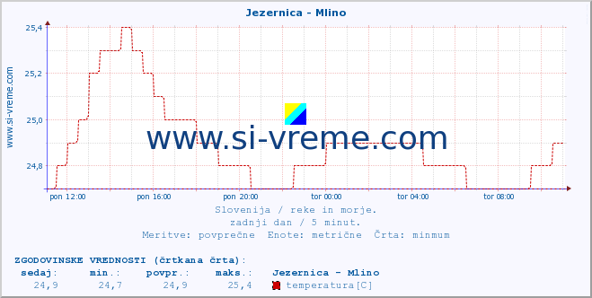 POVPREČJE :: Jezernica - Mlino :: temperatura | pretok | višina :: zadnji dan / 5 minut.