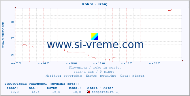 POVPREČJE :: Kokra - Kranj :: temperatura | pretok | višina :: zadnji dan / 5 minut.