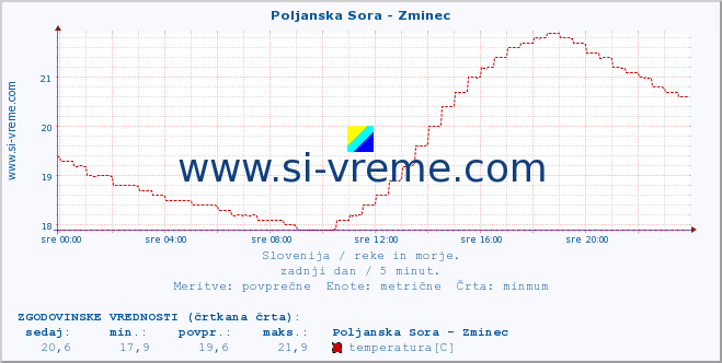 POVPREČJE :: Poljanska Sora - Zminec :: temperatura | pretok | višina :: zadnji dan / 5 minut.