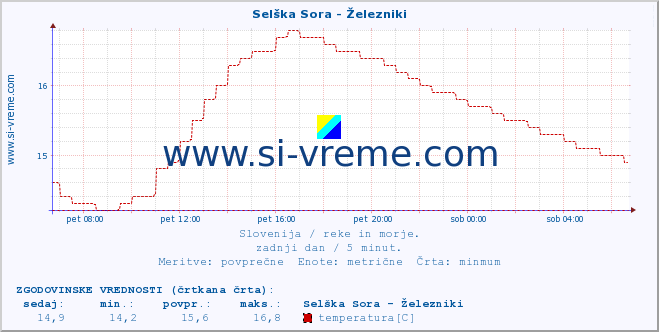 POVPREČJE :: Selška Sora - Železniki :: temperatura | pretok | višina :: zadnji dan / 5 minut.