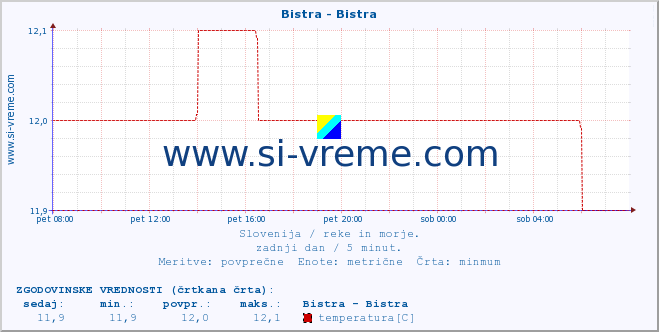 POVPREČJE :: Bistra - Bistra :: temperatura | pretok | višina :: zadnji dan / 5 minut.