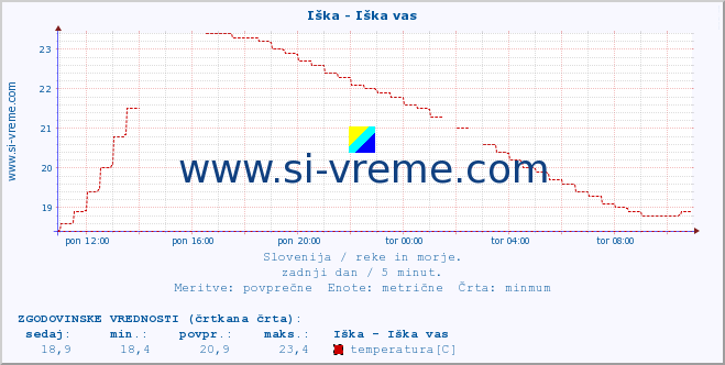 POVPREČJE :: Iška - Iška vas :: temperatura | pretok | višina :: zadnji dan / 5 minut.