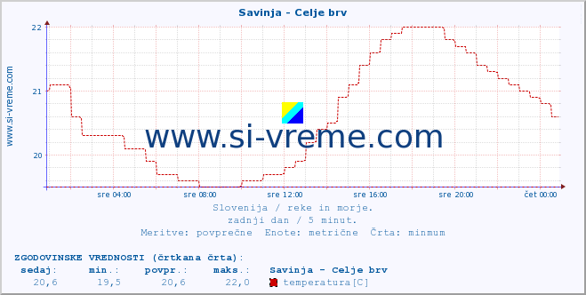 POVPREČJE :: Savinja - Celje brv :: temperatura | pretok | višina :: zadnji dan / 5 minut.