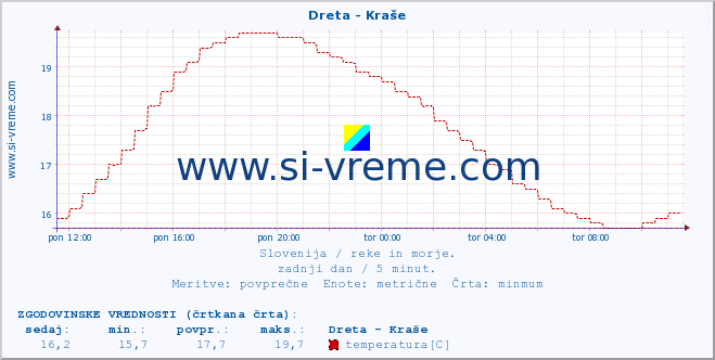 POVPREČJE :: Dreta - Kraše :: temperatura | pretok | višina :: zadnji dan / 5 minut.