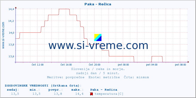 POVPREČJE :: Paka - Rečica :: temperatura | pretok | višina :: zadnji dan / 5 minut.