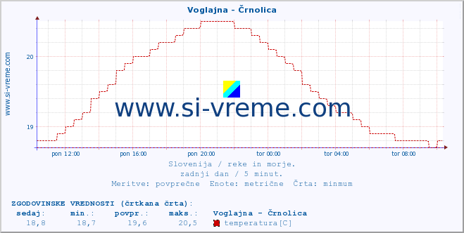 POVPREČJE :: Voglajna - Črnolica :: temperatura | pretok | višina :: zadnji dan / 5 minut.