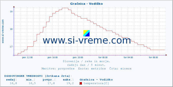 POVPREČJE :: Gračnica - Vodiško :: temperatura | pretok | višina :: zadnji dan / 5 minut.