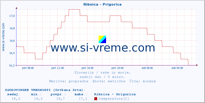 POVPREČJE :: Ribnica - Prigorica :: temperatura | pretok | višina :: zadnji dan / 5 minut.