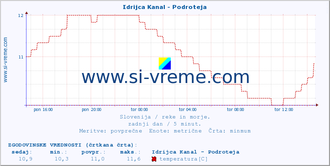 POVPREČJE :: Idrijca Kanal - Podroteja :: temperatura | pretok | višina :: zadnji dan / 5 minut.