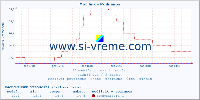 POVPREČJE :: Močilnik - Podnanos :: temperatura | pretok | višina :: zadnji dan / 5 minut.