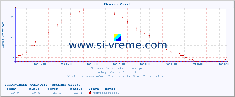 POVPREČJE :: Drava - Zavrč :: temperatura | pretok | višina :: zadnji dan / 5 minut.