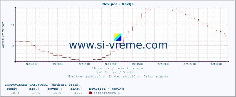 POVPREČJE :: Nevljica - Nevlje :: temperatura | pretok | višina :: zadnji dan / 5 minut.