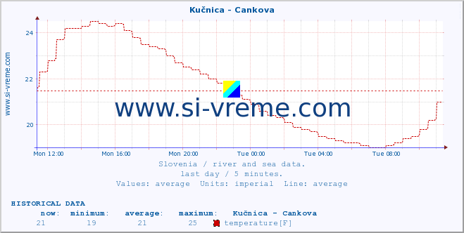  :: Kučnica - Cankova :: temperature | flow | height :: last day / 5 minutes.