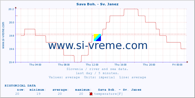  :: Sava Boh. - Sv. Janez :: temperature | flow | height :: last day / 5 minutes.