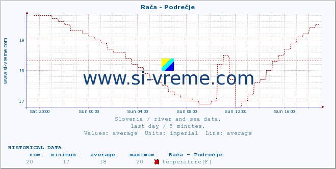  :: Rača - Podrečje :: temperature | flow | height :: last day / 5 minutes.