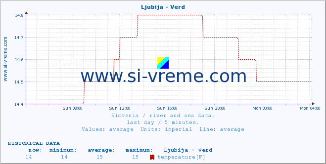  :: Ljubija - Verd :: temperature | flow | height :: last day / 5 minutes.