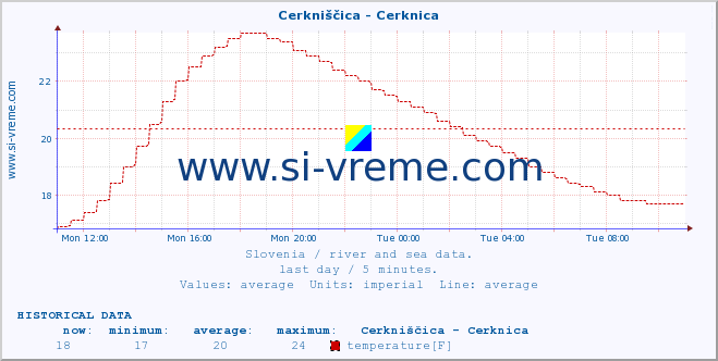  :: Cerkniščica - Cerknica :: temperature | flow | height :: last day / 5 minutes.