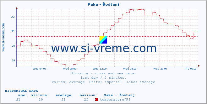  :: Paka - Šoštanj :: temperature | flow | height :: last day / 5 minutes.