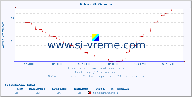  :: Krka - G. Gomila :: temperature | flow | height :: last day / 5 minutes.