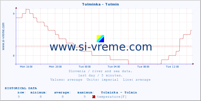  :: Tolminka - Tolmin :: temperature | flow | height :: last day / 5 minutes.