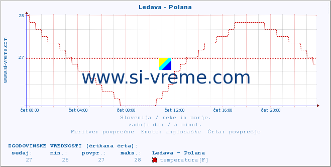 POVPREČJE :: Ledava - Polana :: temperatura | pretok | višina :: zadnji dan / 5 minut.