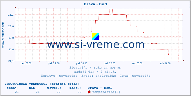 POVPREČJE :: Drava - Borl :: temperatura | pretok | višina :: zadnji dan / 5 minut.