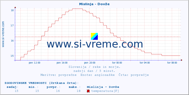 POVPREČJE :: Mislinja - Dovže :: temperatura | pretok | višina :: zadnji dan / 5 minut.