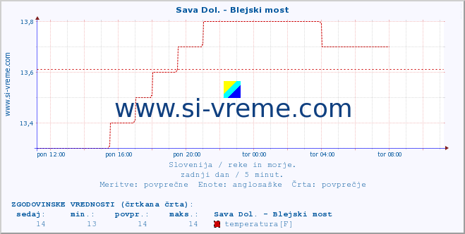 POVPREČJE :: Sava Dol. - Blejski most :: temperatura | pretok | višina :: zadnji dan / 5 minut.