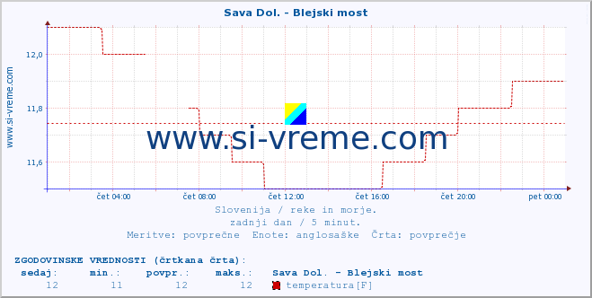 POVPREČJE :: Sava Dol. - Blejski most :: temperatura | pretok | višina :: zadnji dan / 5 minut.