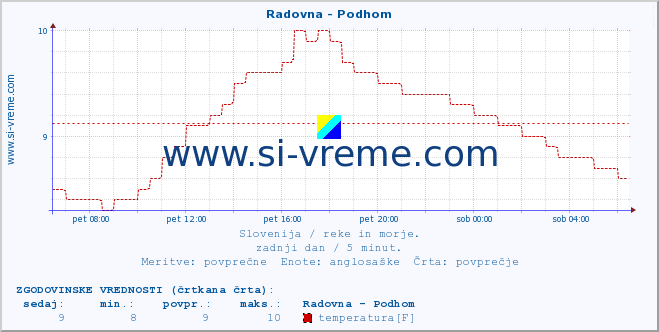 POVPREČJE :: Radovna - Podhom :: temperatura | pretok | višina :: zadnji dan / 5 minut.