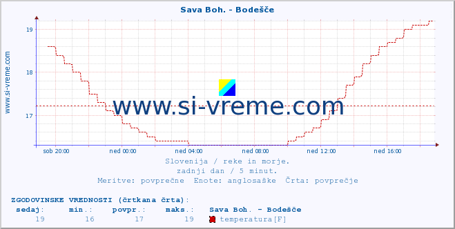 POVPREČJE :: Sava Boh. - Bodešče :: temperatura | pretok | višina :: zadnji dan / 5 minut.