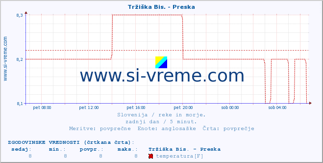 POVPREČJE :: Tržiška Bis. - Preska :: temperatura | pretok | višina :: zadnji dan / 5 minut.