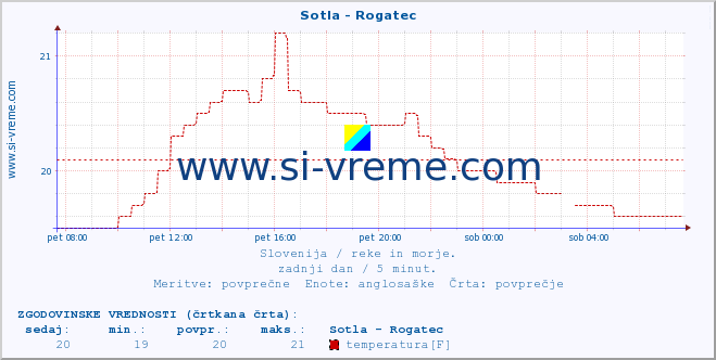 POVPREČJE :: Sotla - Rogatec :: temperatura | pretok | višina :: zadnji dan / 5 minut.