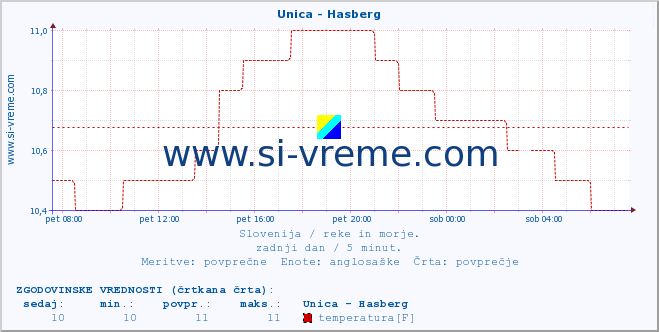 POVPREČJE :: Unica - Hasberg :: temperatura | pretok | višina :: zadnji dan / 5 minut.