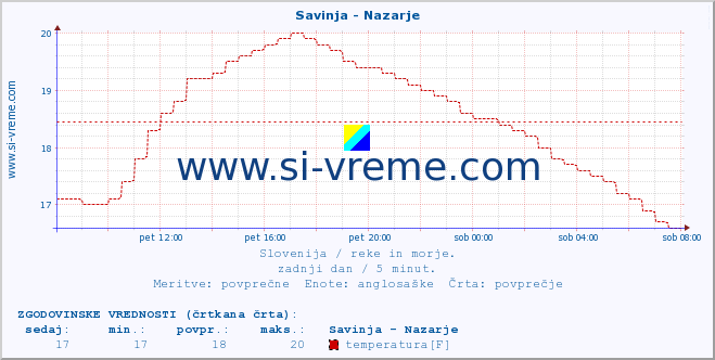 POVPREČJE :: Savinja - Nazarje :: temperatura | pretok | višina :: zadnji dan / 5 minut.