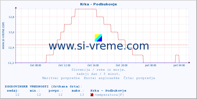 POVPREČJE :: Krka - Podbukovje :: temperatura | pretok | višina :: zadnji dan / 5 minut.