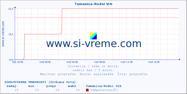 POVPREČJE :: Temenica-Rožni Vrh :: temperatura | pretok | višina :: zadnji dan / 5 minut.