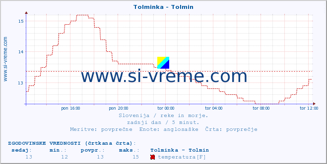 POVPREČJE :: Tolminka - Tolmin :: temperatura | pretok | višina :: zadnji dan / 5 minut.