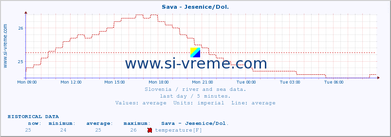  :: Sava - Jesenice/Dol. :: temperature | flow | height :: last day / 5 minutes.